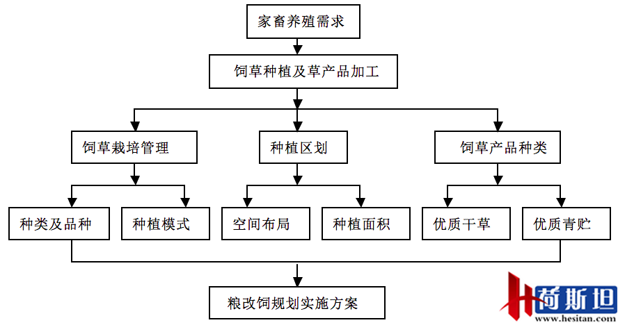 國家牧草產(chǎn)業(yè)技術(shù)體系：“糧改飼”規(guī)劃實施技術(shù)