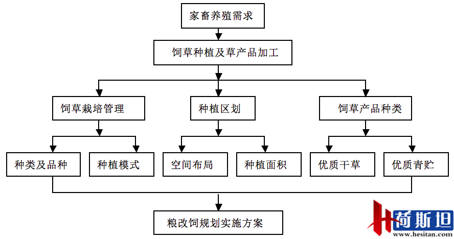 国家牧草产业技术体系：“粮改饲”规划实施技术