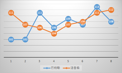 卡隆巴特勒什么水平(深度分析 | 卡隆巴特勒，堪比克莱汤普森的顶级3D球员)