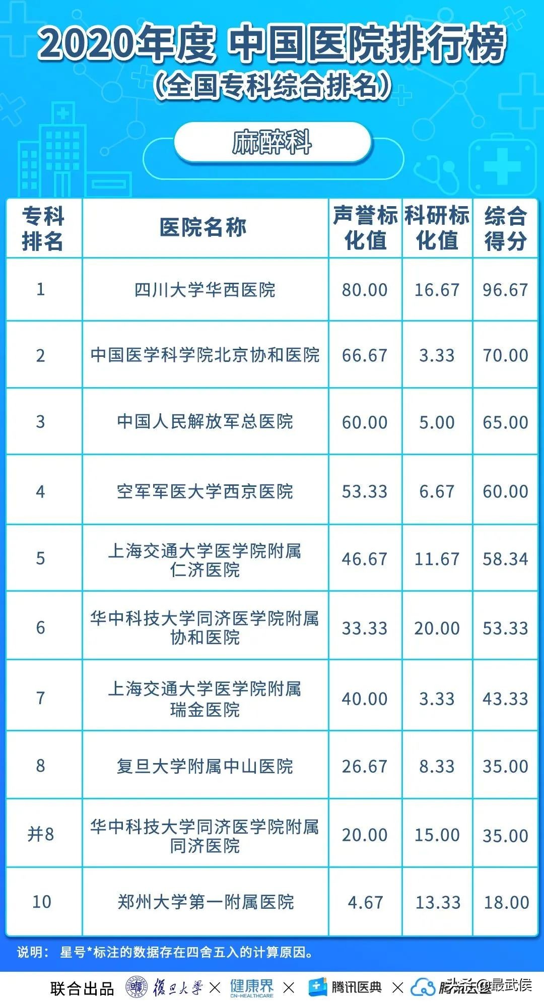 华西医院连续12年综合排名第二！各科顶级医院最新排名（收藏）→
