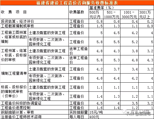全国30省/市最新工程造价咨询收费标准公布！
