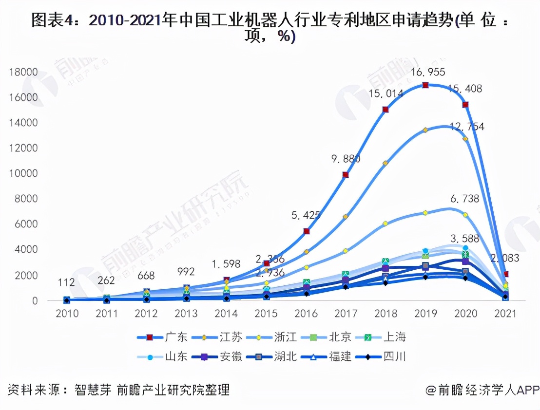 收藏！2021年全球工业机器人行业技术竞争格局(附区域申请分布)