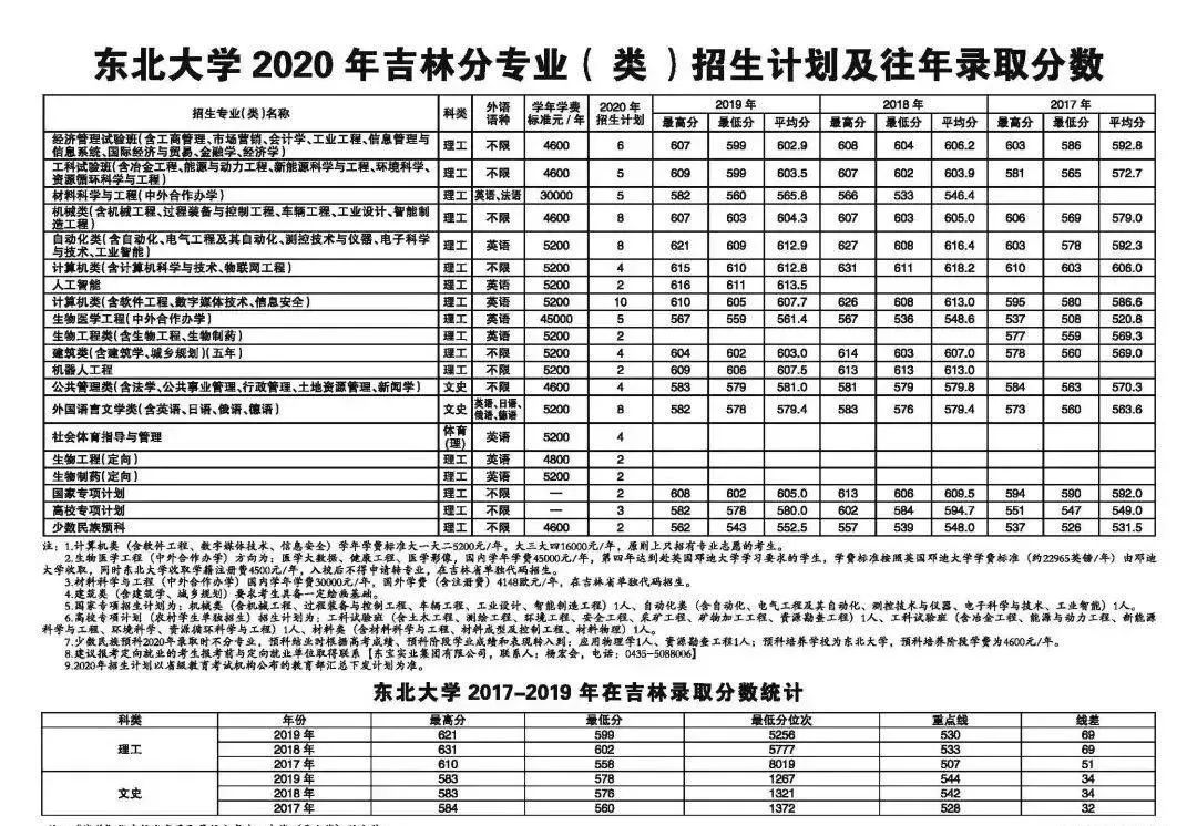 确定扩招！这几所985院校今年招生计划公布！分数线会降？