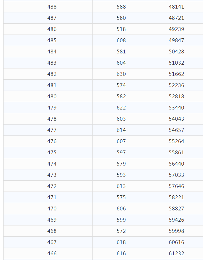 2021年云南省高考分数段已出，快来看一看和你同分的有多少人吧