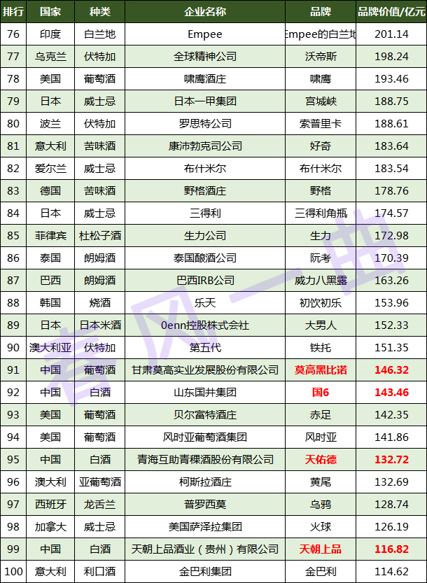 世界名酒100强品牌：百威第3，蓝色经典第5，西凤第20