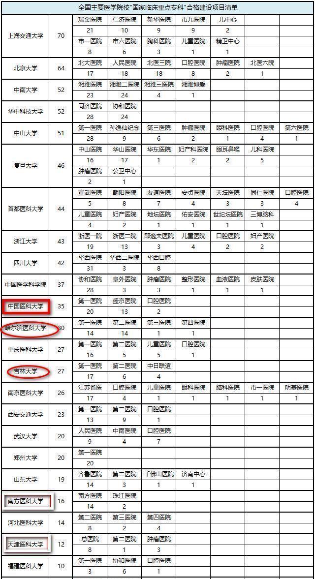 吉林大学，临床医学什么水平？网友：水平不错，发展缓慢