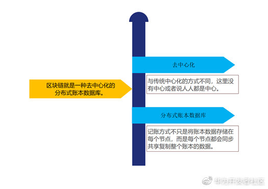云小课 | 到底什么是区块链？