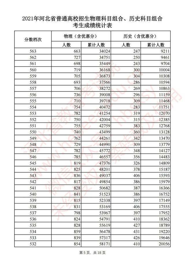 河北省2021年普通高考1分1段位次表公布！物理组本科线上超16万人