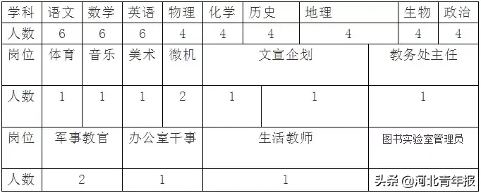 保定幼儿园教师招聘（河北多家医院）