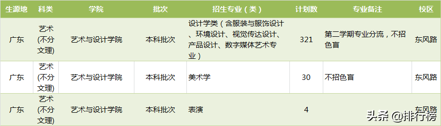 广东各高校2019年招生计划汇总