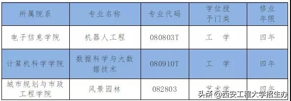 数说西工程大｜只用7个数字，带你了解西安工程大学到底有多优秀