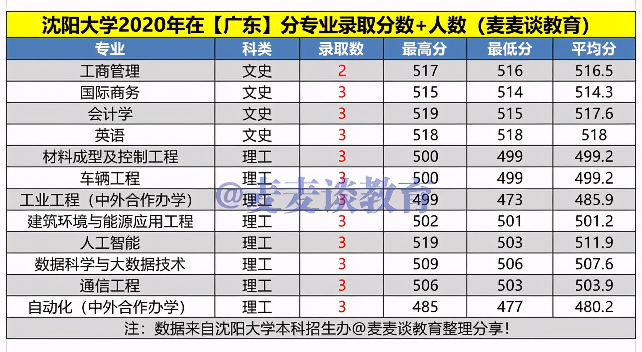 沈阳大学2020年在各招生省市分专业录取分数+人数汇总！含艺体类