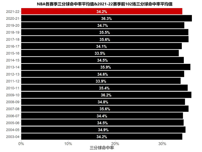 为什么nba战术变少了(现在的NBA没有观赏性了，数据分析：为什么NBA的进攻不进反退？)