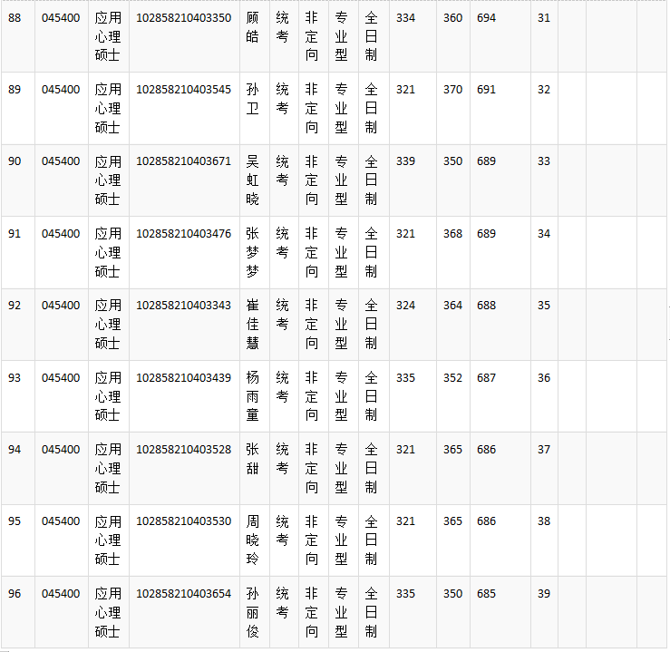 NO 87苏州大学  应用心理考研分析