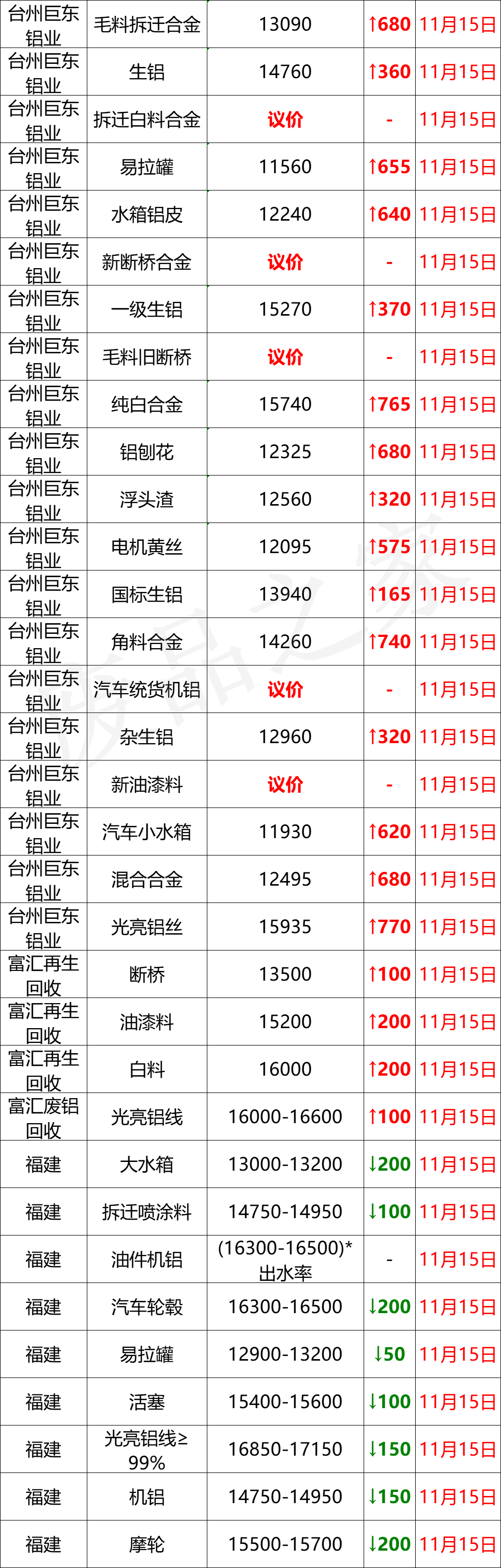 最新11月15日全国铝业厂家收购价（附价格表）