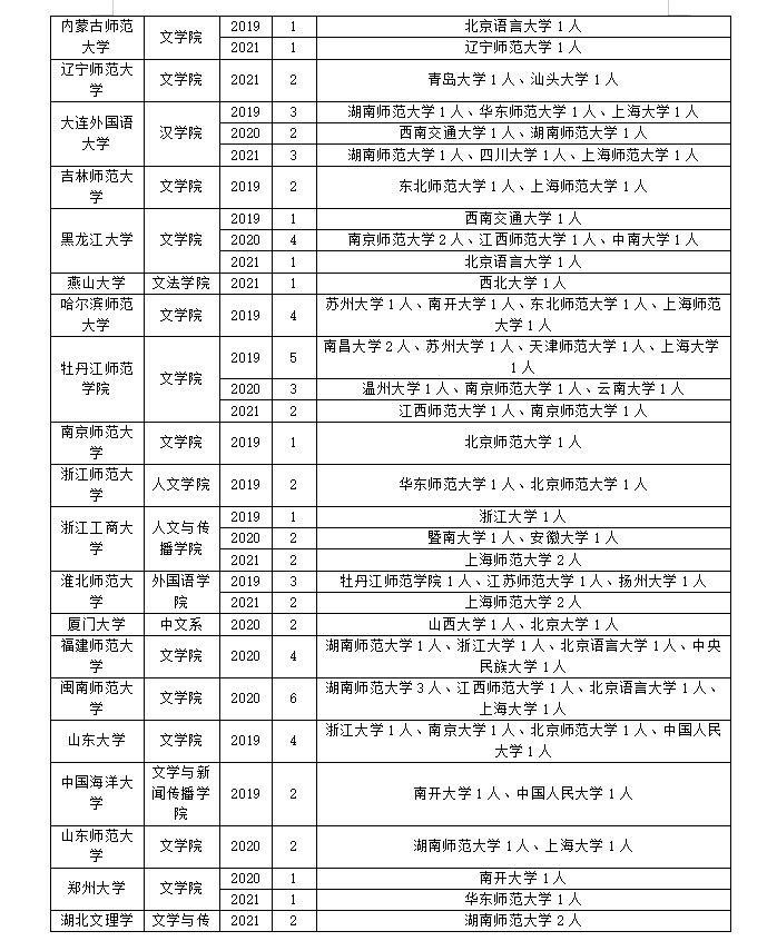比较文学与世界文学调剂攻略！手把手教你上岸