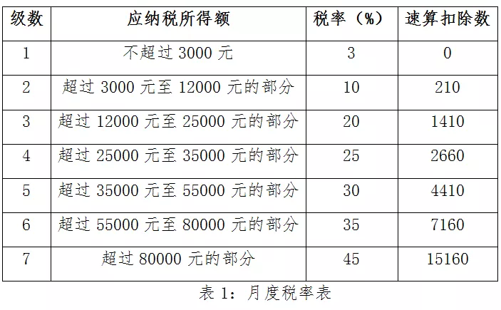 年终奖个税怎么交？小编帮你算算账~