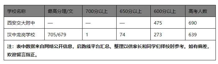 号称陕西第四的汉中龙岗学校VS西安交大附中，近三年高考成绩对比