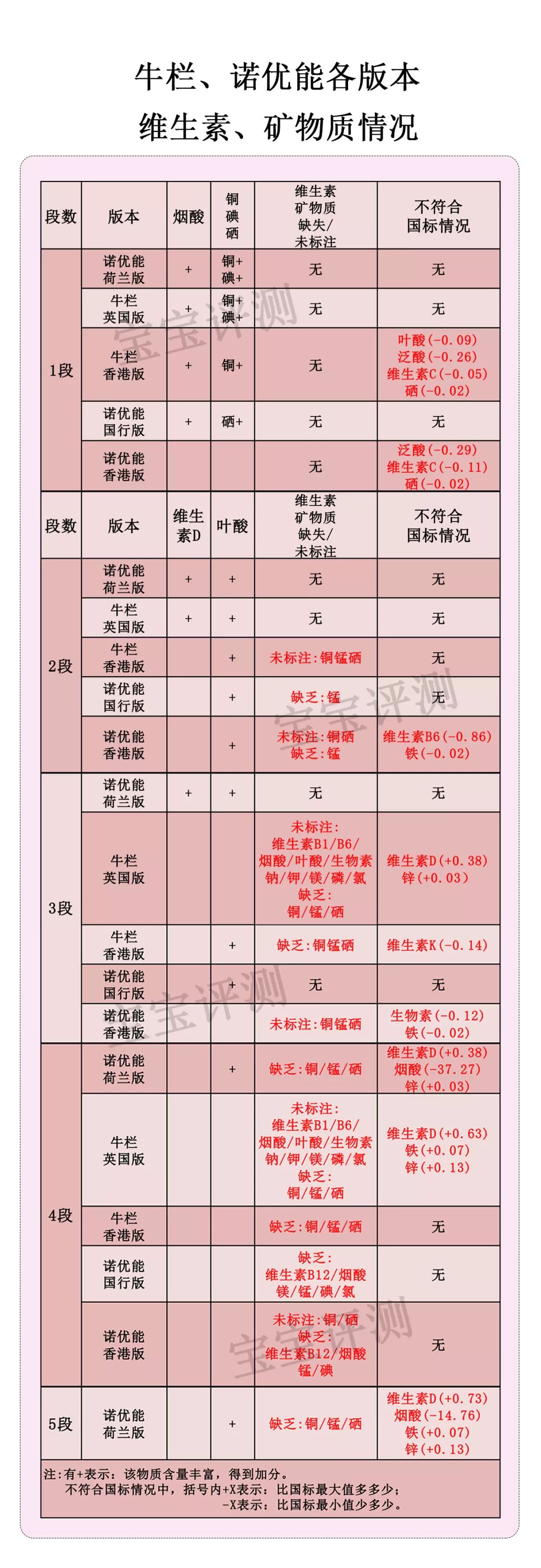 牛栏VS诺优能奶粉评测：100多块钱的奶粉就一定差？