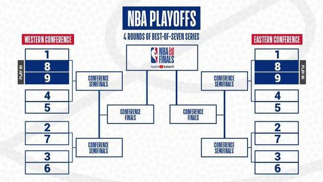 nba复赛有哪些程序(NBA官方确定最新复赛方式：附加赛横空出世，季后赛模式保持不变)