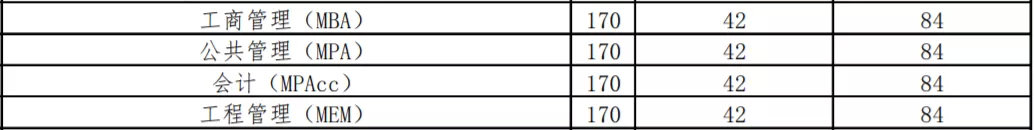 最新汇总！54所2019年非自主划线高校MPAcc复试分数线汇总！