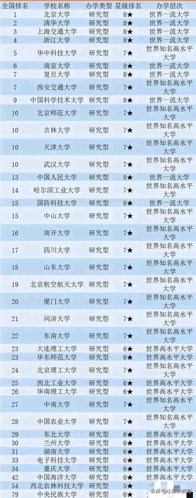 2021年985高校实力排名，华科超南大，西交进前十