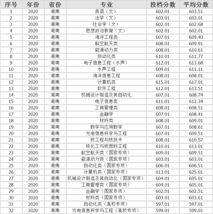 哈尔滨工程大学2020年各省市分专业录取分数
