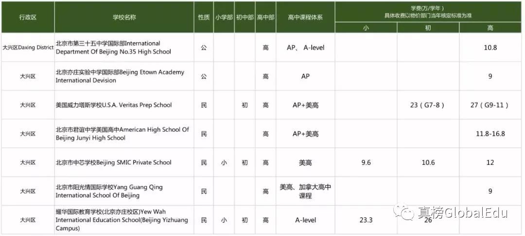 北京国际化学校学费竟比上海贵出百万？！｜105所京城学校大揭秘