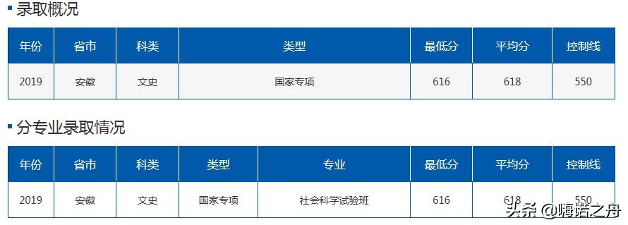 2019年北京航空航天大学在各省理工、文史录取分数线