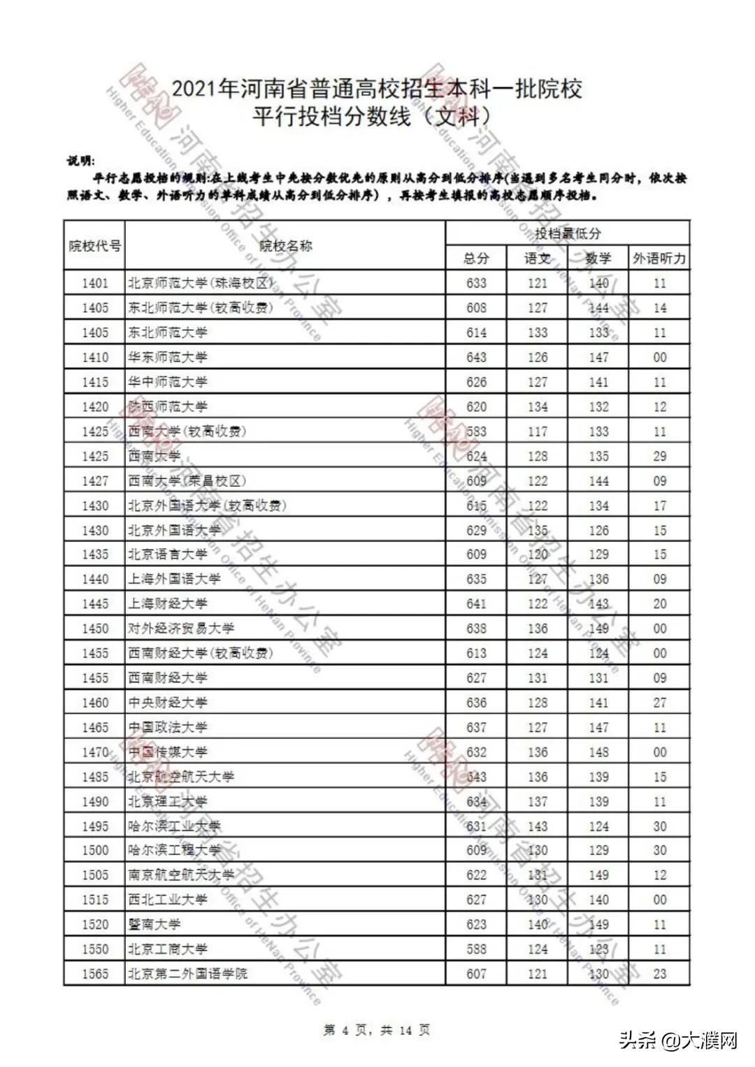 濮阳考生速看！河南本科一批院校平行投档分数线公布