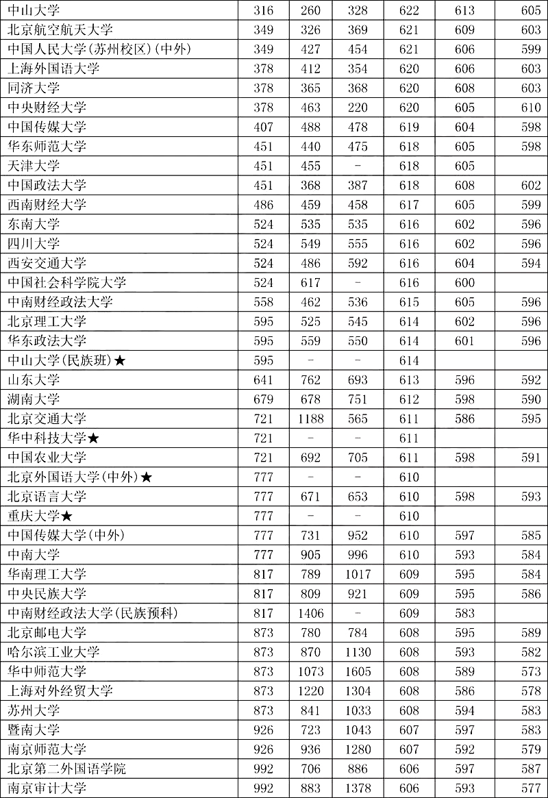 辽宁高考各类院校近三年位次及录取分数线（理工/文史）