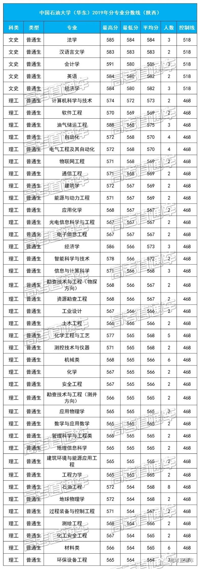中国石油大学（华东）2019各省分专业分数线，你离心仪专业差几分