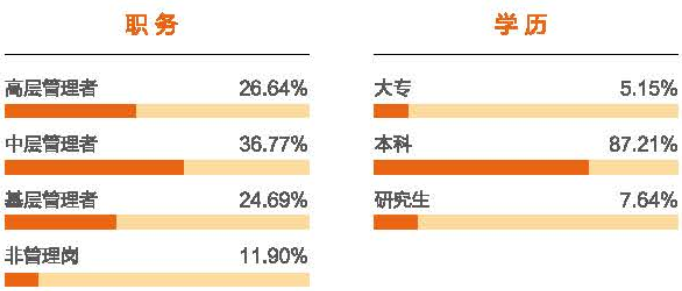 到底什么样的职位、薪资、工作履历，才能入得了名校MBA的法眼？