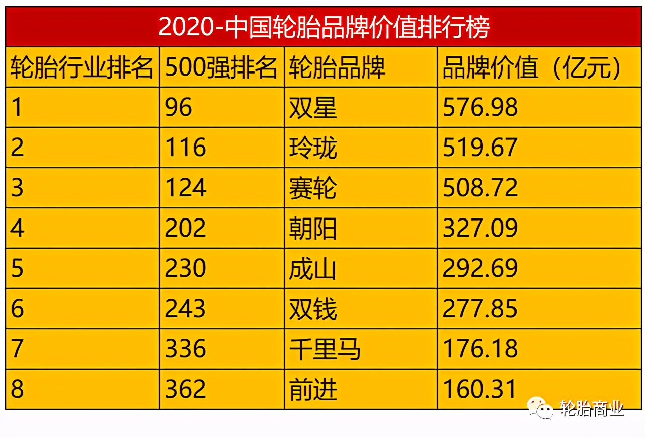 全球輪胎品牌價值排行榜—2021