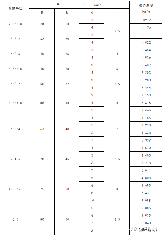 螺纹钢理论重量表(常用钢材理论重量表大全速查)