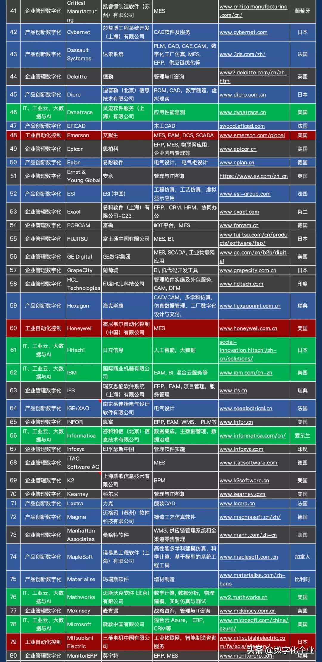 震撼发布！中国工业软件及服务企业名录（724家）