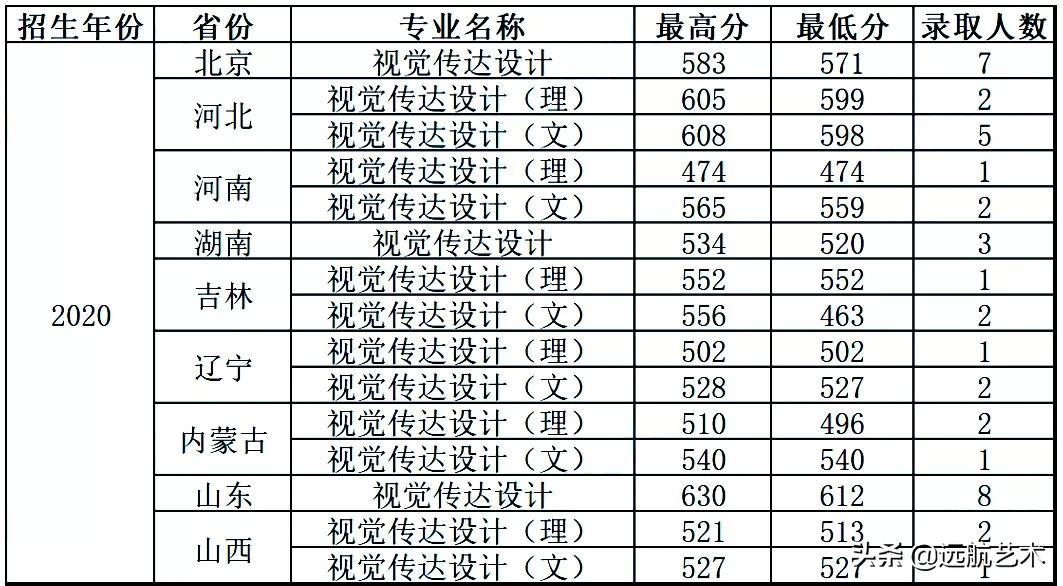 你的分数能上哪些院校？双一流院校艺术类文化录取线汇总