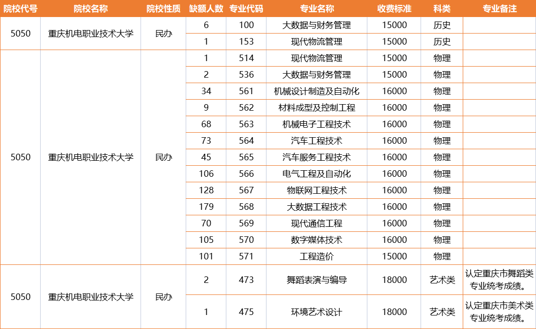 重慶機電職業(yè)技術(shù)大學招生“遇冷”，缺額931人，主要原因有3點