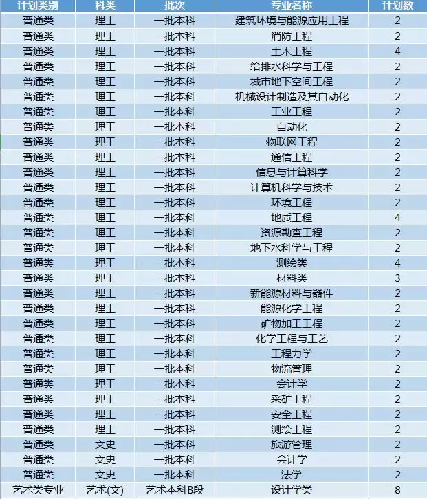 权威！西安科技大学2019年招生计划正式发布