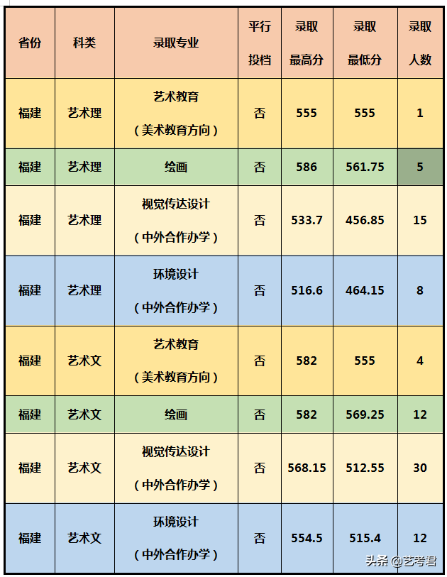 影响力辐射东南亚的重点院校厦门大学，美术艺考专业录取成绩解读
