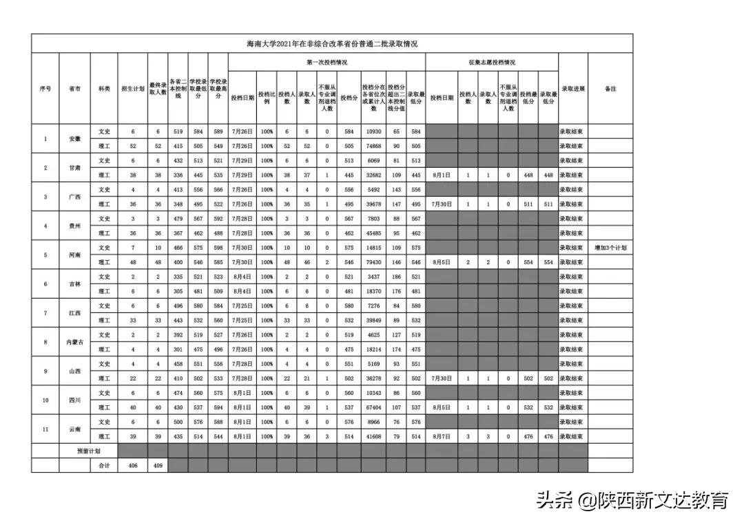 全国53所重点大学各省投档线汇总，哪个省的考生大学难考？