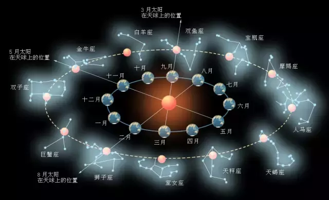 【神秘學】如何簡單看自己星盤