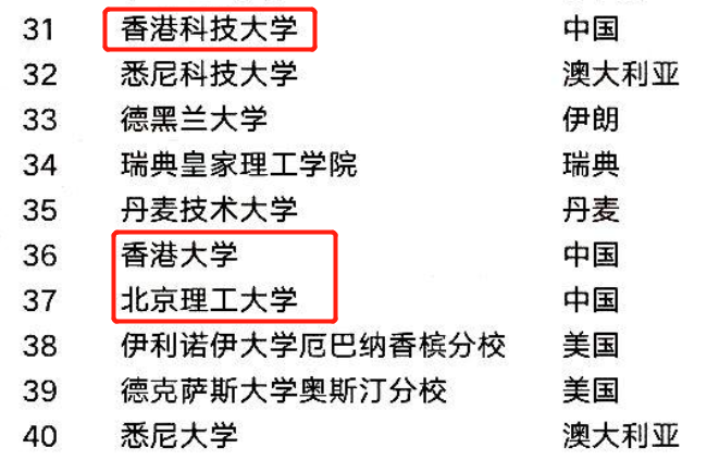 世界工科大学榜单出炉，中国工科“扎堆”上榜，自豪感不言而喻