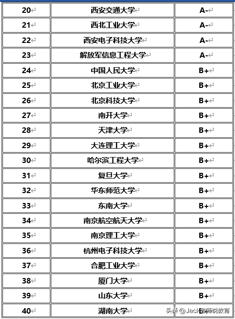 2019-2020全国大学专业（计算机科学与技术）学校排名