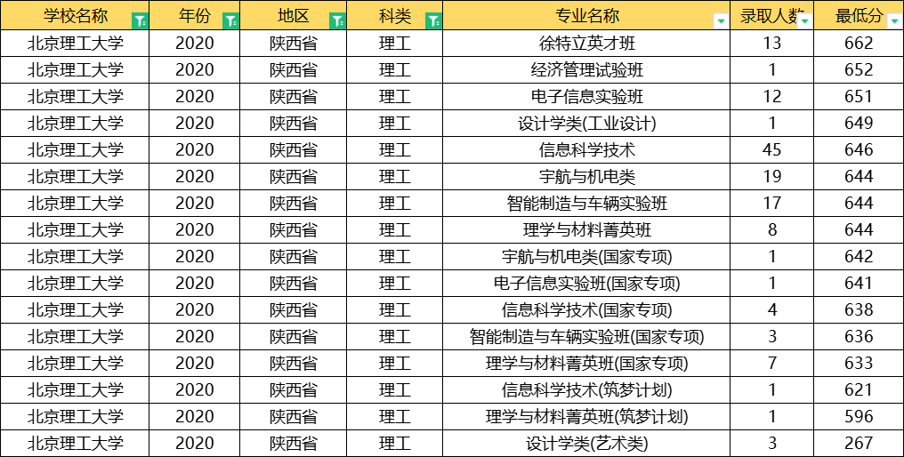 北京理工大学：全国31省专业录取分数线公布，这3大专业最难考