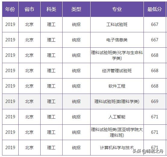 2019年南京大学在各省文科、理科录取分数线