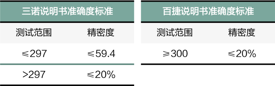 血糖仪、尿酸仪操作有多难？戳69次手指、跑2趟医院，还是翻车