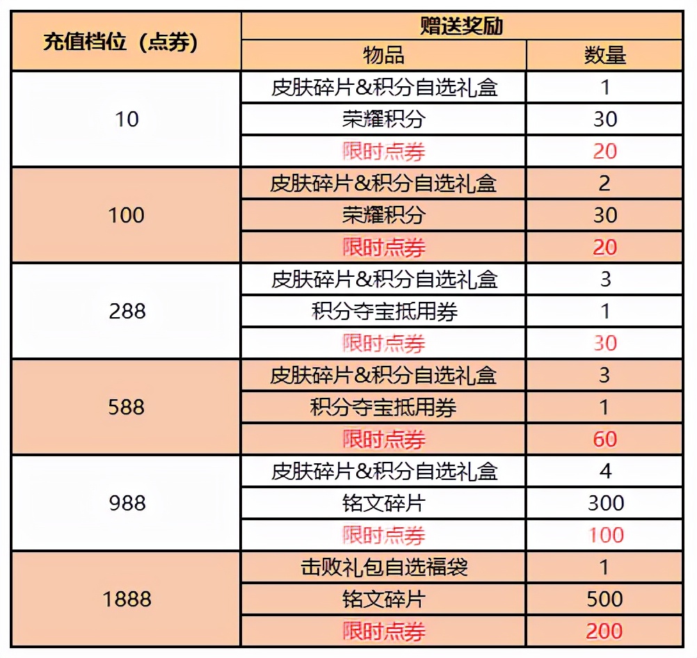 lol手游8号上线，王者坐不住了，双皮肤上线，1000点券加皮肤白送