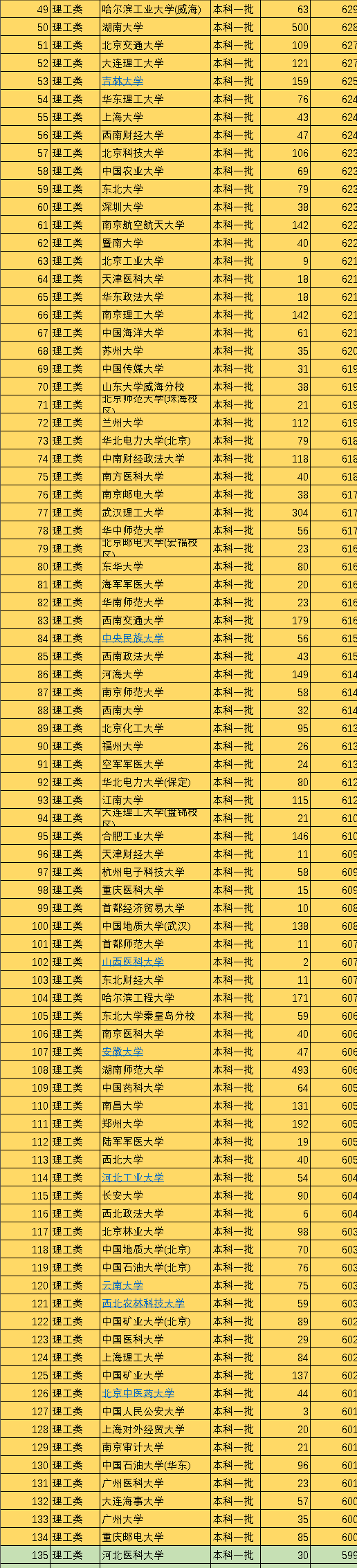 2021年中国330所一本大学排名，依据投档分数线划分，值得收藏