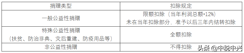 不同形式捐赠支出的税务处理
